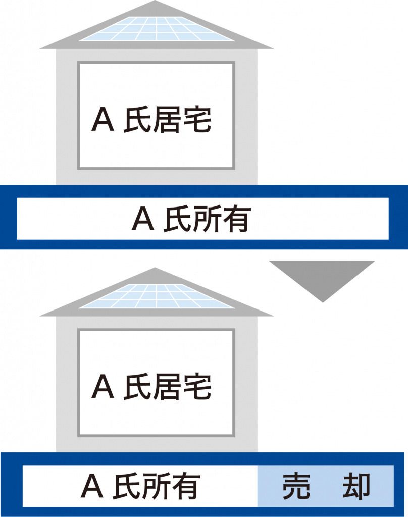 庭先を売却した場合の居住用の特例