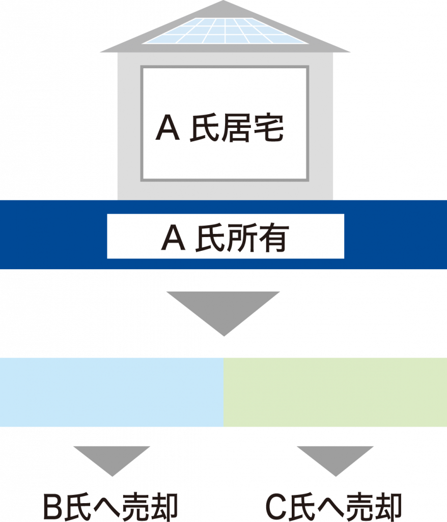 1画地の土地を分割して2者に売却した場合の居住用の特例