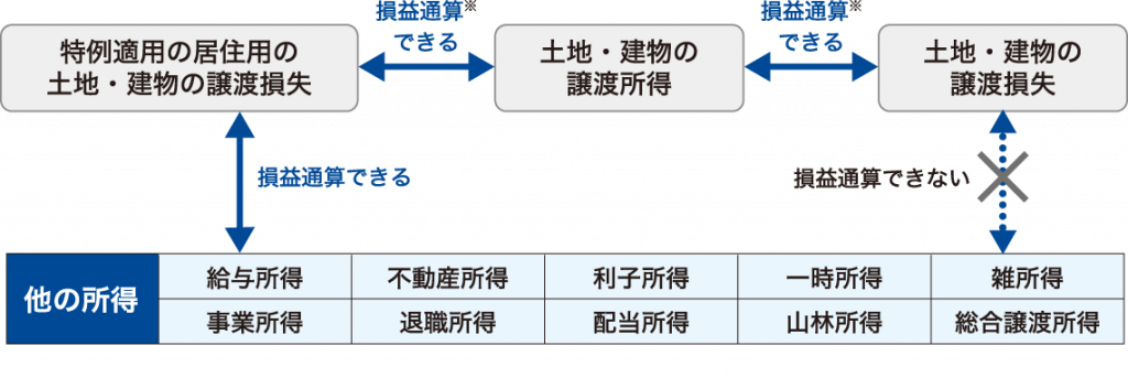 マイホームの売却損失が出た場合の税金と特例