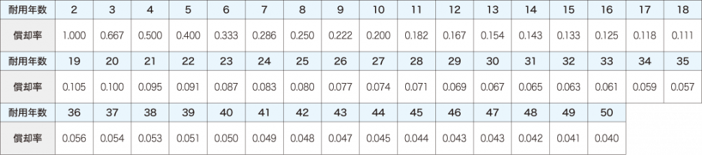 減価償却資産の償却率表　定率法