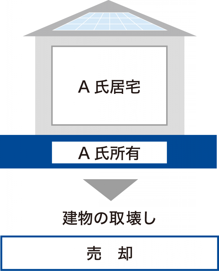 建物を取り壊して売却した場合の居住用の特例