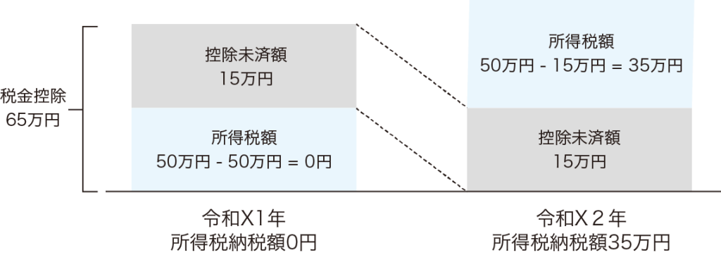 例 控除額が65万円、所得税額が50万円だった場合