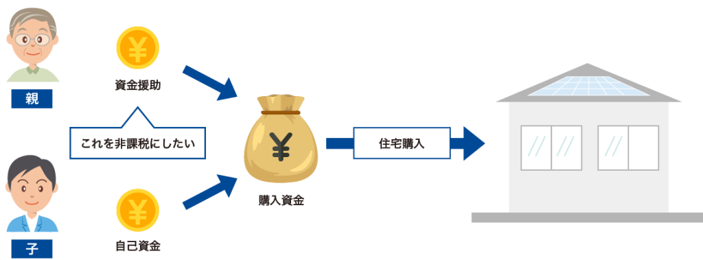 贈与税の原則的課税（暦年課税）