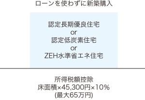 省エネ性能が高い住宅はローンを組まなくても税額控除を受けられる場合の図