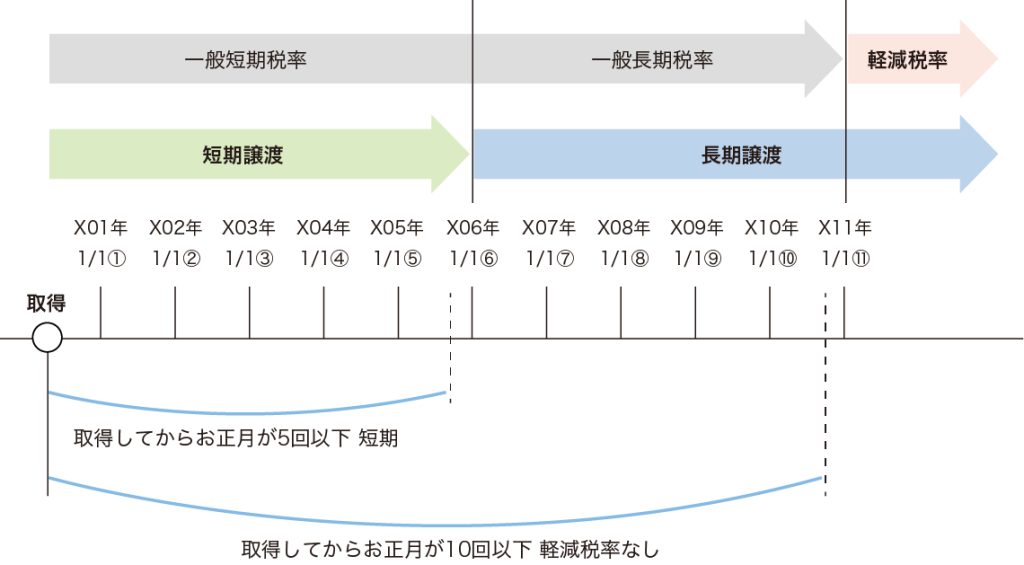 お正月で長短判定