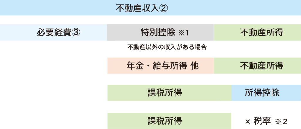 不動産収入がある人の税金計算