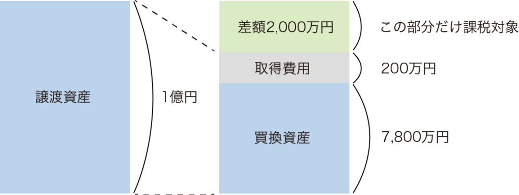 特定居住用財産の買換え特例の計算例