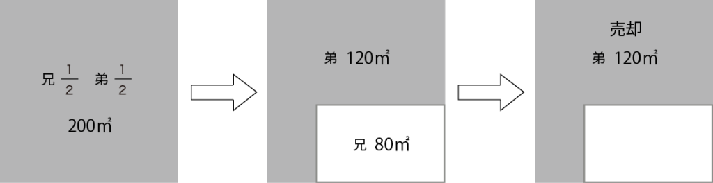 共有物分割の図