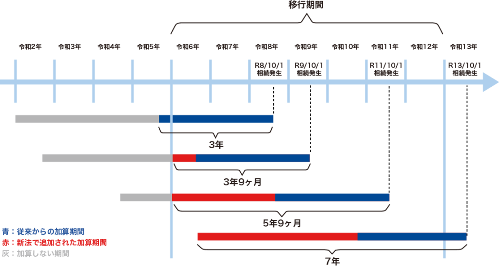移行期間中の生前贈与加算期間の考え方