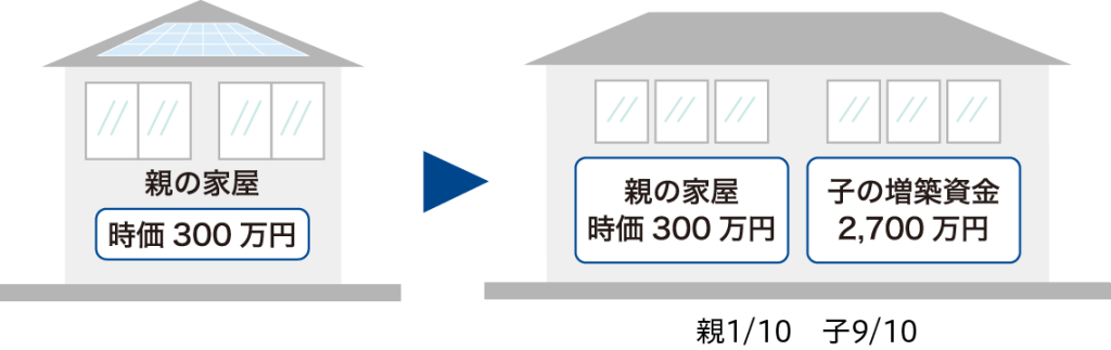 親名義の建物に子の資金で増築した場合の図